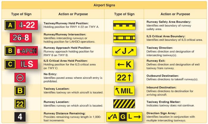 Airport signage signs aviation information brief cfi pilots