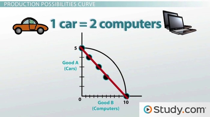 Production possibilities frontier worksheet answer key