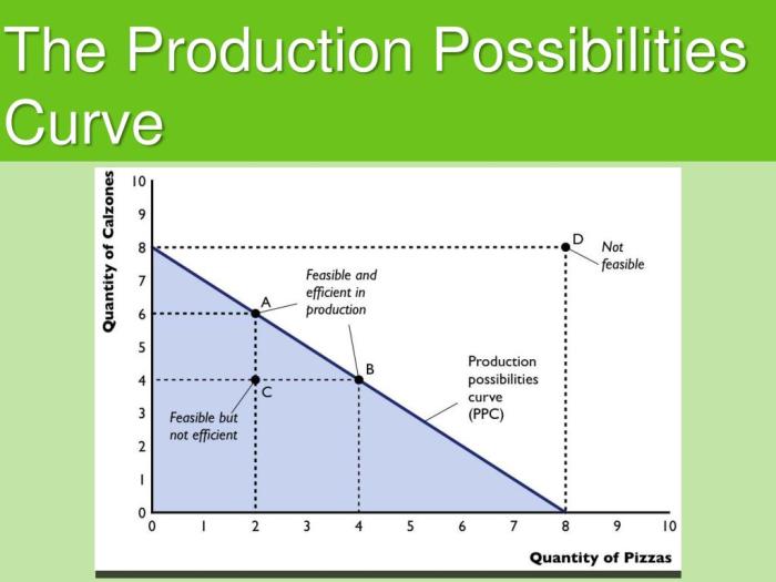 Production possibilities frontier worksheet answer key